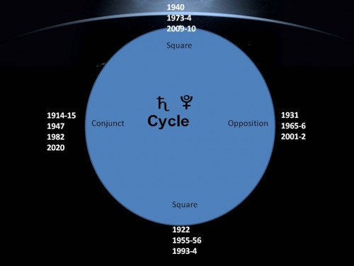 Saturn Pluto cycle